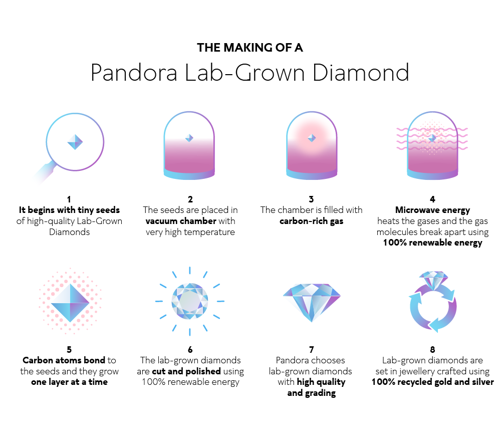 The making of Pandora Lab-Grown Diamond